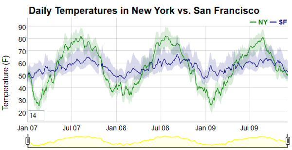 Dygraphs